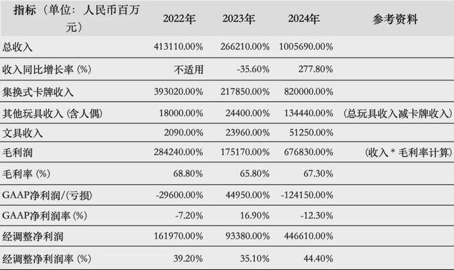 PO在即：掘金万亿潮玩市场机遇与暗礁开元棋牌百亿营收“卡牌之王”卡游I