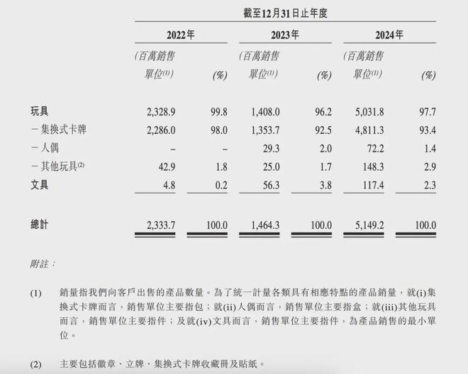 PO在即：掘金万亿潮玩市场机遇与暗礁开元棋牌百亿营收“卡牌之王”卡游I(图2)