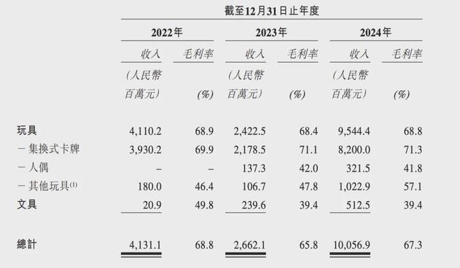 PO在即：掘金万亿潮玩市场机遇与暗礁开元棋牌百亿营收“卡牌之王”卡游I(图7)