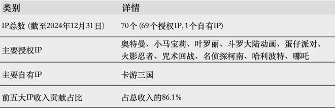 PO在即：掘金万亿潮玩市场机遇与暗礁开元棋牌百亿营收“卡牌之王”卡游I(图9)