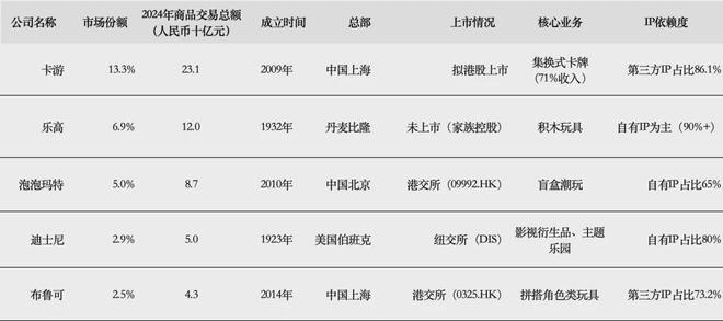 PO在即：掘金万亿潮玩市场机遇与暗礁开元棋牌百亿营收“卡牌之王”卡游I(图14)