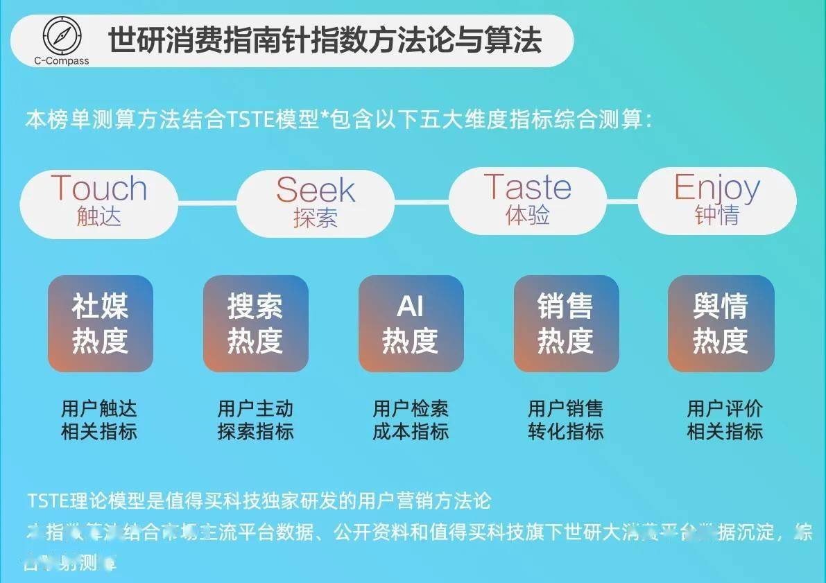 错位竞争｜世研消费指数品牌榜Vol66开