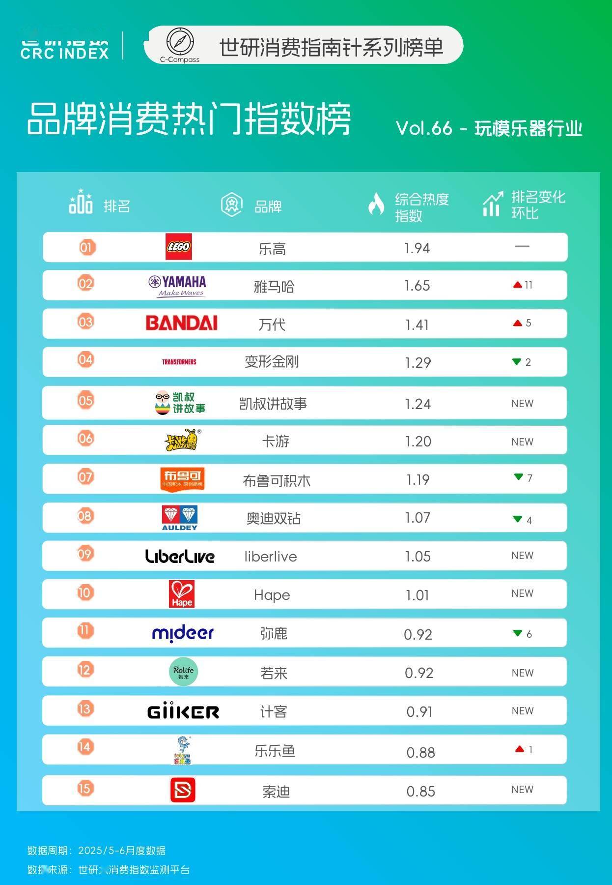 错位竞争｜世研消费指数品牌榜Vol66开元棋牌IP创新引爆市场玩模乐器品牌(图2)